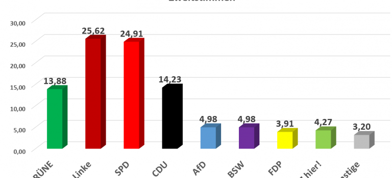 Auswertung Juniorwahl