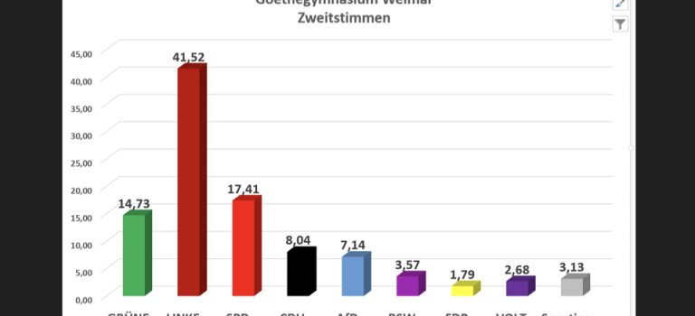Juniorwahl am Goethegymnasium